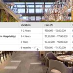 Hotel Management Course Fees in India – At a Glance