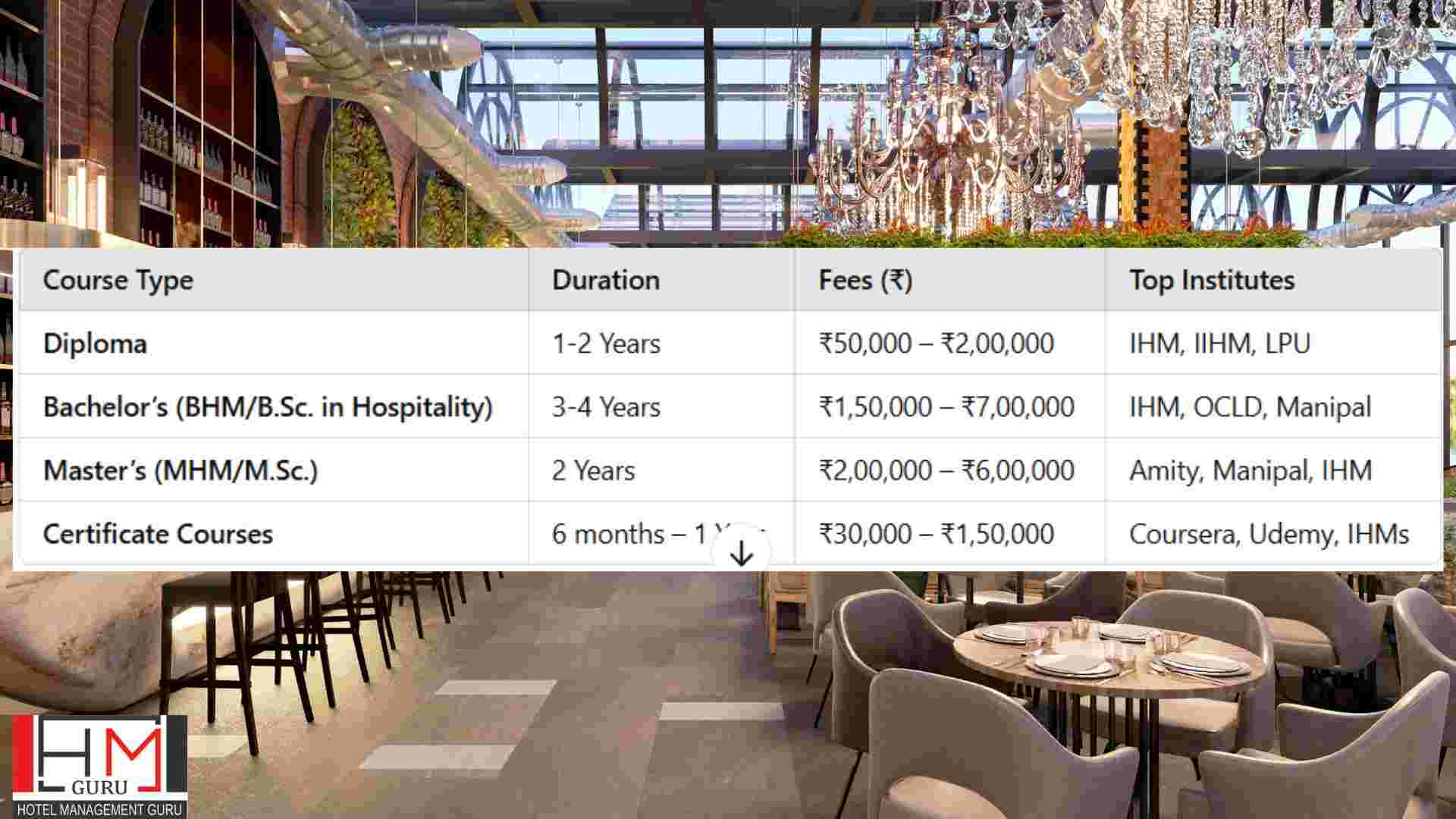 Hotel Management Course Fees in India – At a Glance